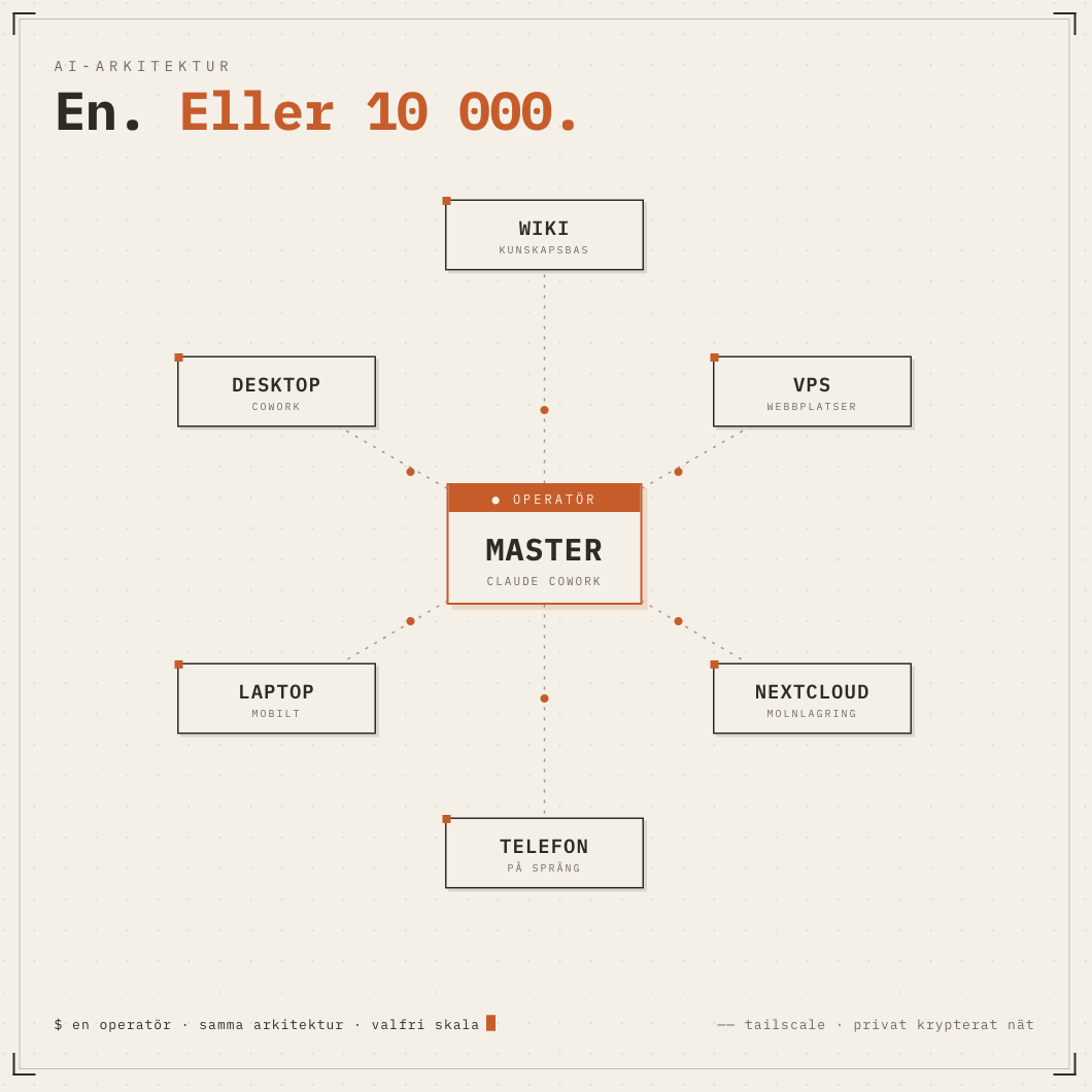 AI-arkitektur för en person. Eller 10 000.