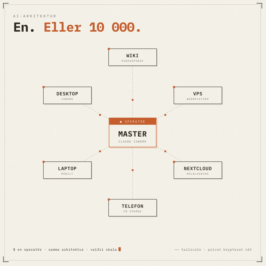 AI-arkitektur för en person. Eller 10 000.
