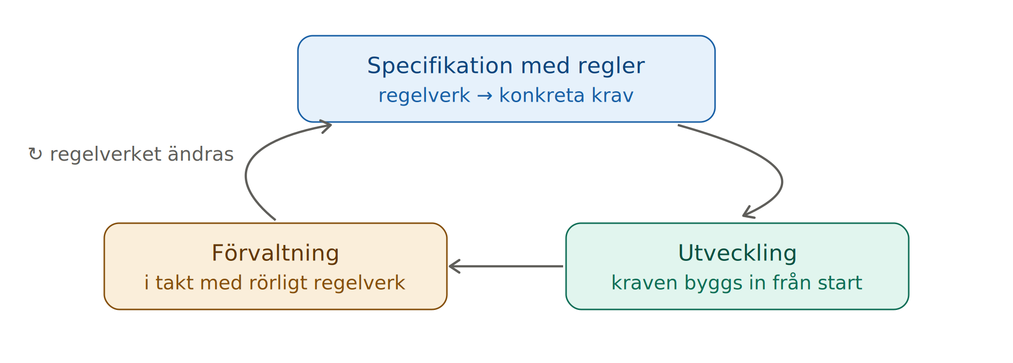 Efterlevnadsloopen