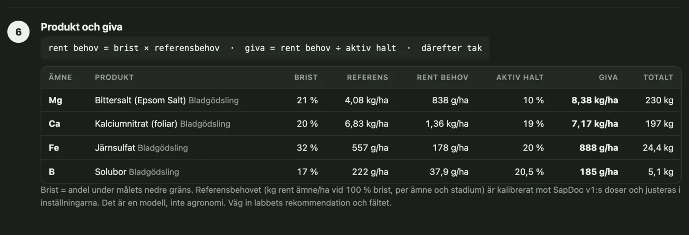 Steg 6: tabell med ämne, produkt, brist, referensbehov, rent behov, aktiv halt, giva per hektar och totalt